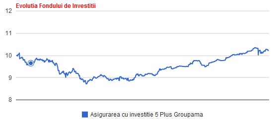 groupama-investitie-5-plus