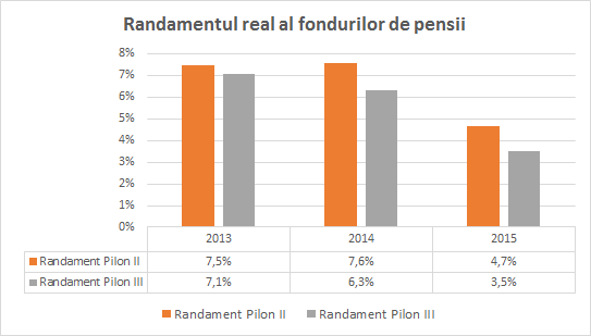 pensii private randament real 2015