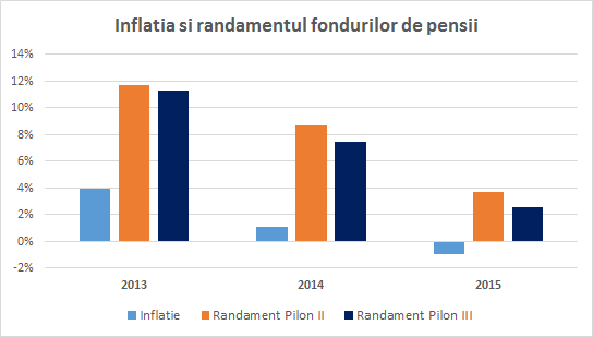 pensii private randamente 2015
