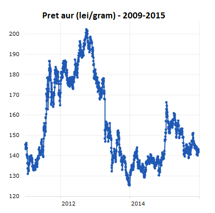 pret-aur-2009-2015