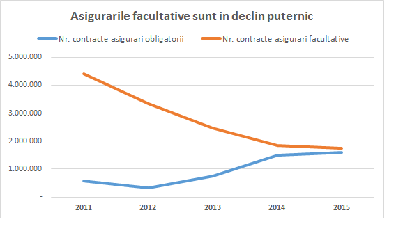 asigurari facultative vs obligatorii 2011-2015