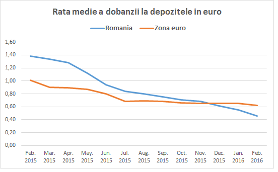 dobanzi-depozite-euro-ro-zonaue
