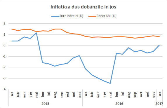 inflatie-dobanzi-2015-2017